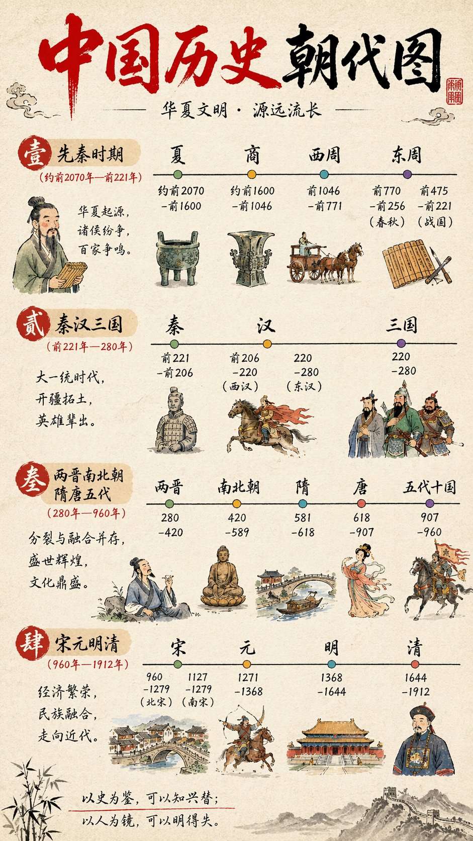 中国历史时间轴信息图 AI image prompt example