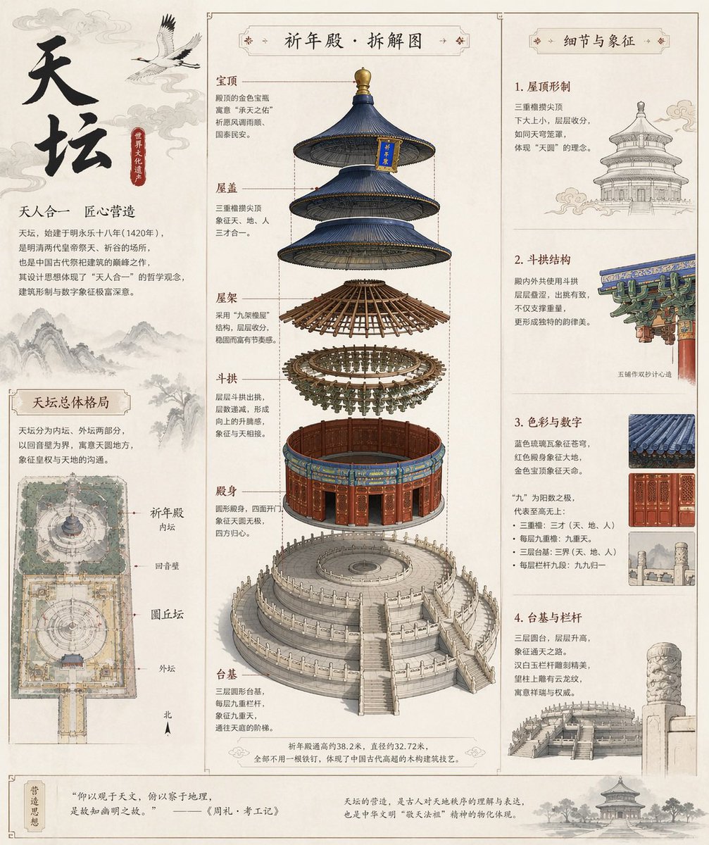 天坛古建拆解全图 AI image prompt example