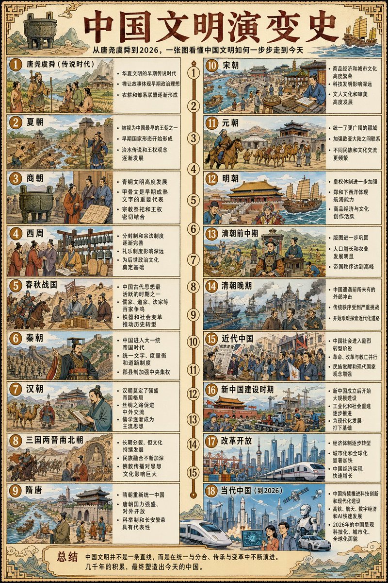 中国文明演变史长卷 AI image prompt example